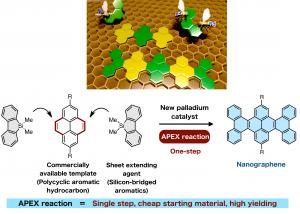 A Rapid Extension of Nanographene Sheets from Readily Available Hydrocarbons 2 Selective annulation at the ‘K-region’ leads to direction-controlled synthesis of nanographenes in high yield. Copyright : WPI-ITbM, Nagoya University