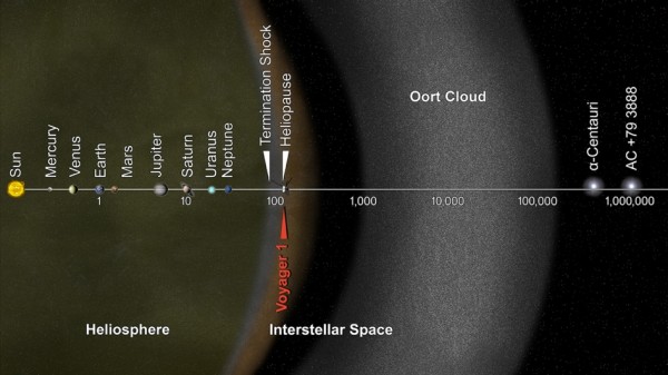 Knowing our solar system 3 This artist’s concept puts solar system distances in perspective. The scale bar is in astronomical units, with each set distance beyond 1 AU representing 10 times the previous distance. One AU is the distance from the sun to the Earth, which is about 93 million miles or 150 million kilometers. NASA’s Voyager 1, humankind’s most distant spacecraft, is around 125 AU. Image via NASA/JPL-Caltech.