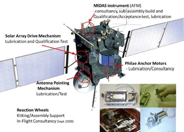 Science of friction: Kipping things moving in space 2 Contributions to Rosetta