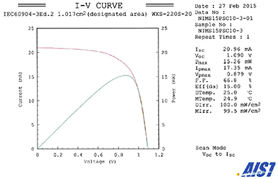 Highest certified efficiency for perovskite solar cells measuring over one square centimetre 2 Current-voltage characteristics in perovskite solar cells measured by the Calibration, Standards and Measurement Team at the AIST Research Center for Photovoltaics.