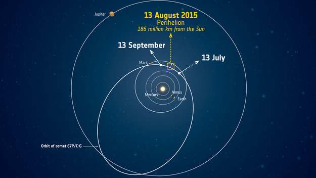 Rosetta preparing for perihelion 2 Comet_around_perihelion_large
