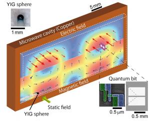 Superconducting qubit and magnetic sphere hybrid 2 Illustration of magnet-qubit coupled system* Copyright : © 2015 Yutaka Tabuchi