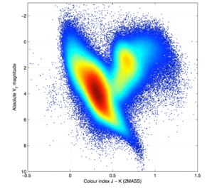 Gaia's first year of scientific observations 4 Gaia's first Hertzsprung-Russell diagram