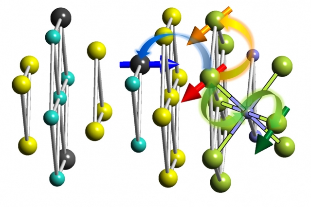Unusual magnetic behavior observed at a material interface 2 This diagram shows the layered structure analyzed for its magnetic properties. Yellow spheres represent tellurium atoms; light blue spheres represent antimony-bismuth; and purple spheres represent sulfur. The black sphere with an arrow represents an atom of dopant, and green spheres with arrows show atoms of europium. Different colored arrows show various ways an europium ion can be affected by the interface between the materials: within the plane via Heisenberg interaction (orange), between the planes (green) through super-exchange interaction, or spin-polarized states at the topological insulator surface (blue). Courtesy of the researchers