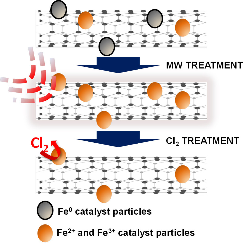 Treatment with a microwave oven and chlorine removes stubborn iron catalyst residues from carbon nanotubes, according to researchers at Rice University and Swansea University. The two-step process may make them more suitable for sensitive applications. (Credit: Virginia Goméz Jiménez/Swansea University)