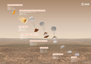 ExoMars on its way to solve the Red Planet's mysteries 3 ExoMars 2016 Schiaparelli descent sequence
