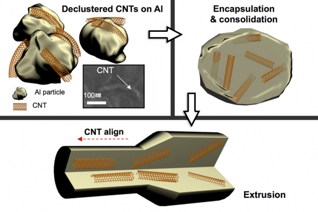 Carbon nanotubes improve metal’s longevity under radiation 2 The metal with carbon nanotubes uniformly dispersed inside “is designed to mitigate radiation damage” for long periods without degrading, Kang Pyo So says. Pictured is an example of how the researchers created aluminum with carbon nanotubes inside. Courtesy of the researchers