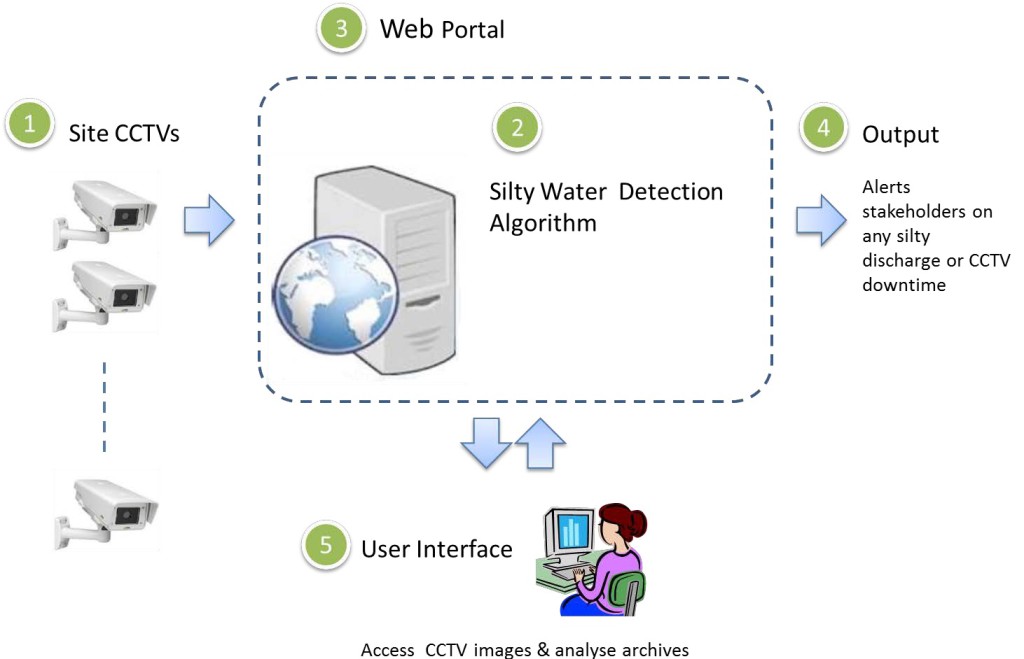 Figure 1: Flow diagram of Silt Imagery Detection System (SIDS). Source : A*STAR