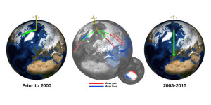 Before about 2000, Earth's spin axis was drifting toward Canada (green arrow, left globe). JPL scientists calculated the effect of changes in water mass in different regions (center globe) in pulling the direction of drift eastward and speeding the rate (right globe). Credit: NASA/JPL-Caltech