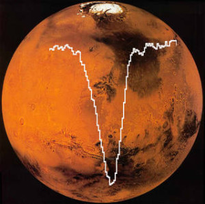 SOFIA/GREAT spectrum of oxygen [O I] superimposed on an image of Mars from the MAVEN mission. The amount of atomic oxygen computed from this SOFIA data is about half the amount expected. Credits: SOFIA/GREAT spectrum: NASA/DLR/USRA/DSI/MPIfR/GREAT Consortium/ MPIfS/Rezac et al. 2015. Mars image: NASA/MAVEN (Mars Atmosphere and Volatile Evolution Mission)