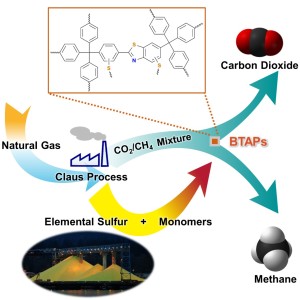 A Schematic Image of Direct Utilization of Elemental Sulfur This image shows direct utilization of elemental sulfur in the synthesis of microporous polymers and its gas separation performance.