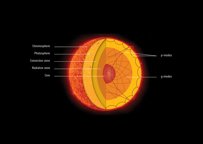 Solar interior node full image 2