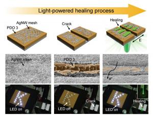 Light-powered healing of a wearable…