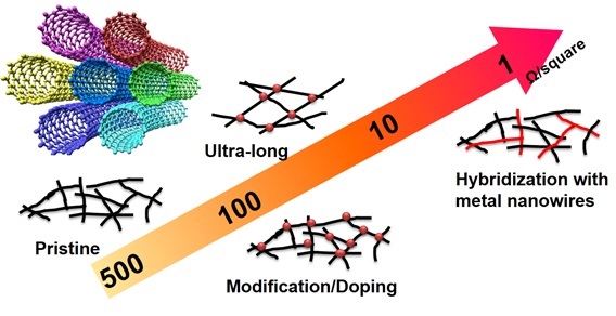 Getting real with nanotubes