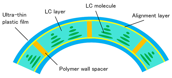 Super-Flexible Liquid Crystal Device for Bendable and Rollable Displays