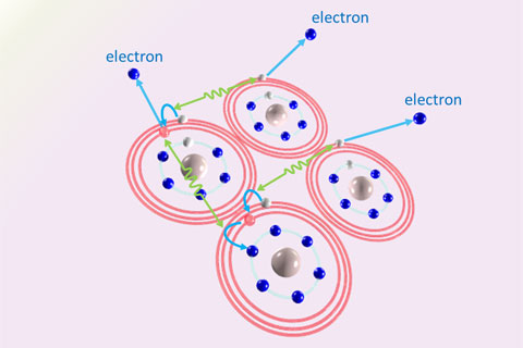 Radiation that knocks electrons out and down, one after another