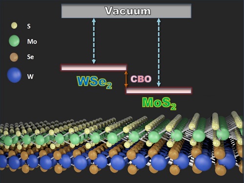 Anderson’s model holds for 2D materials