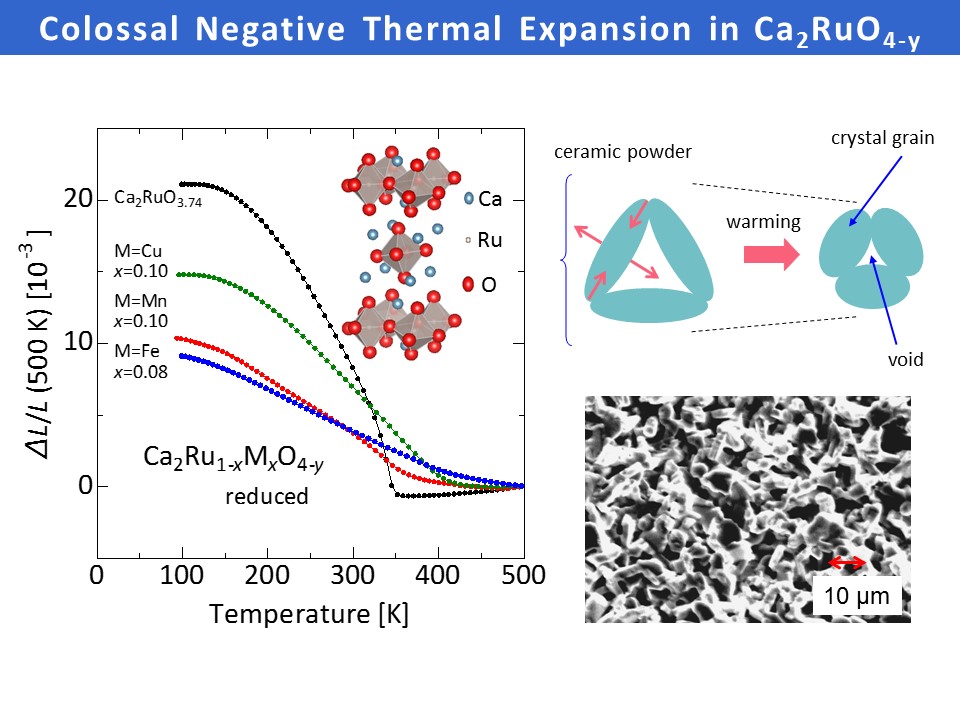 Record-Breaking Material that Contracts When Heated