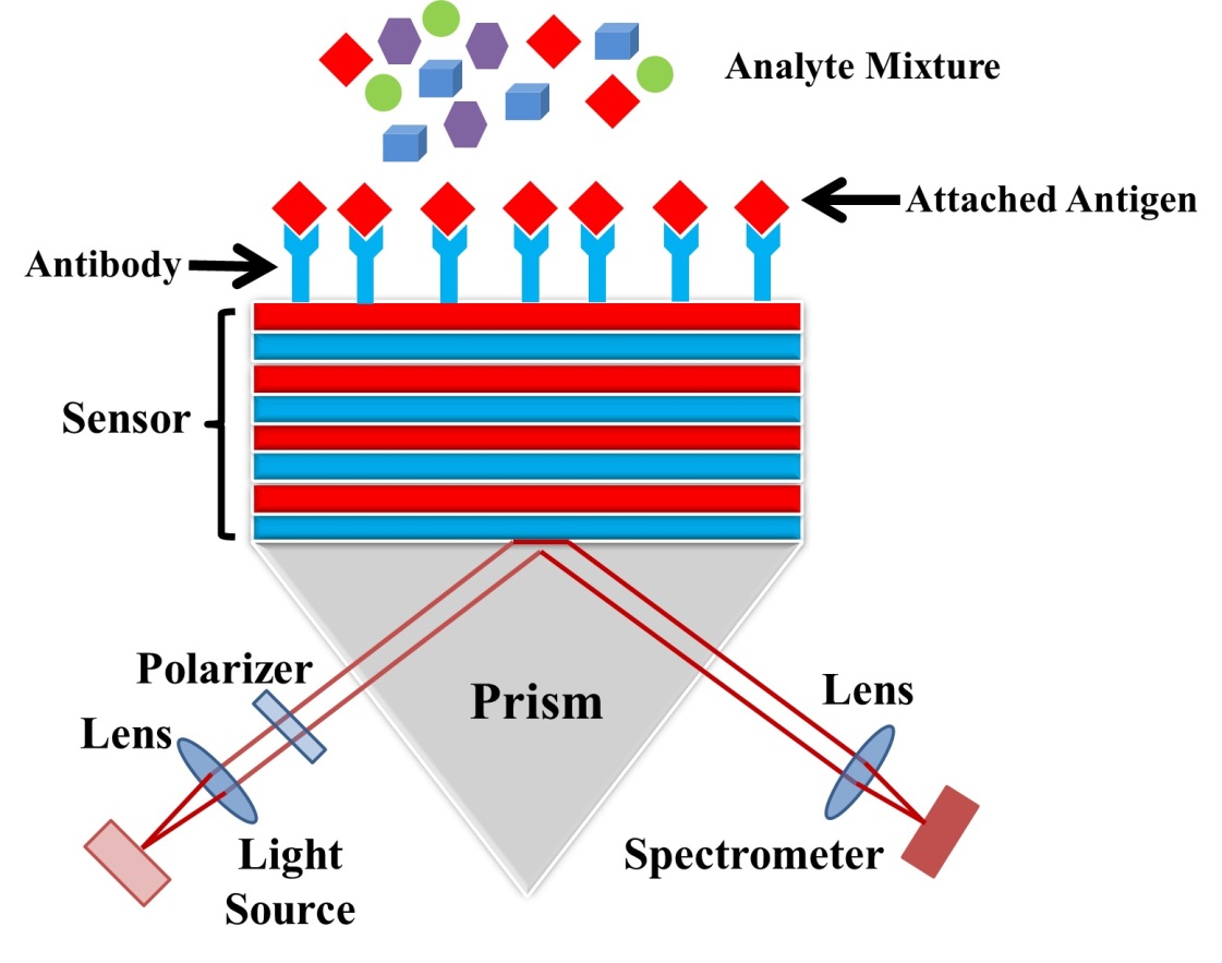 Sensing harmful molecules with light