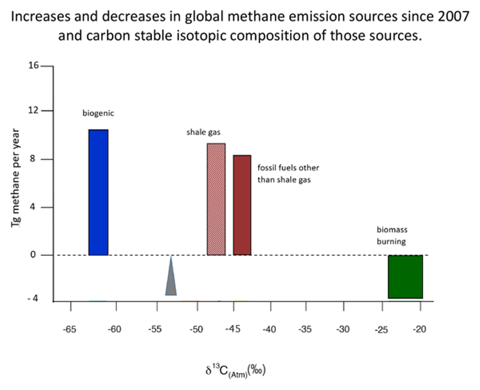 New study: Fracking prompts global spike in atmospheric methane