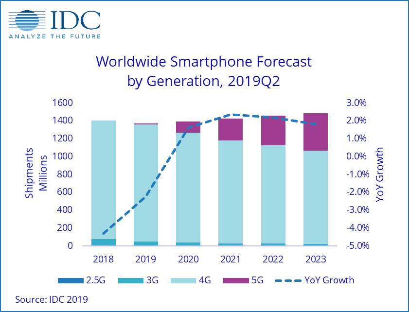 Study Says Smartphone Challenges Continue in 2019