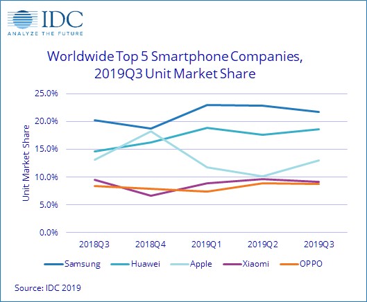 Worldwide Smartphone Shipments increased by 0.8%