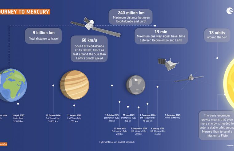 BepiColombo journey