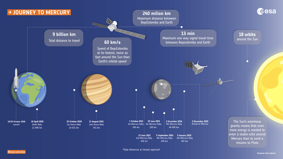 BepiColombo journey