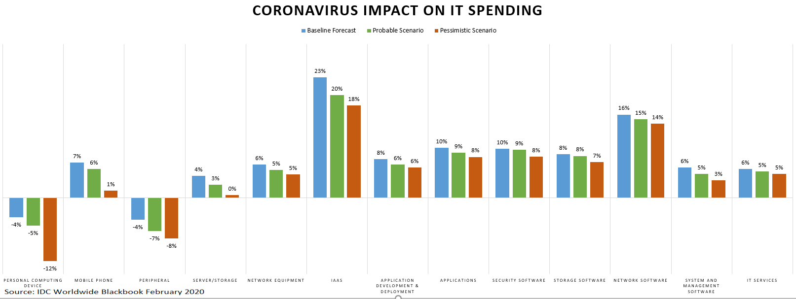 IDC Predicts Asia/Pacific IT Spending Growth Will Drop to 1.2% in 2020 as COVID-19 Continues to Impact IT Markets