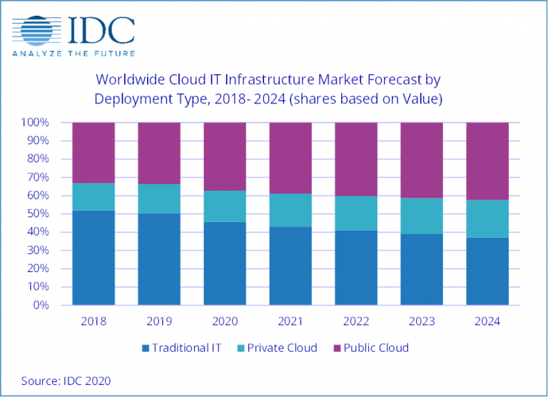 Cloud IT Infrastructure Spending Continued to Grow in Q1 2020 While