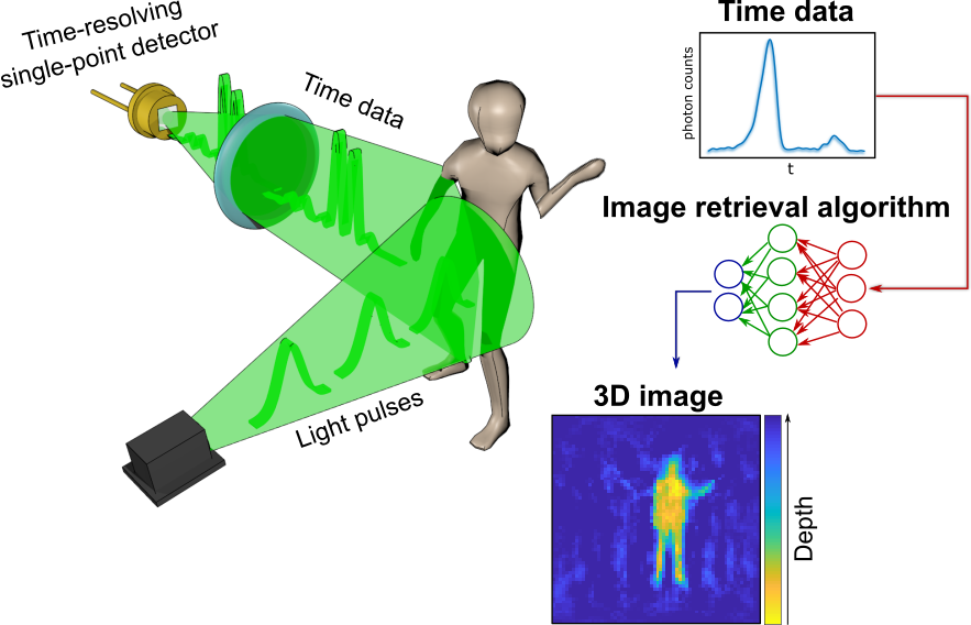 New imaging system creates pictures by measuring time