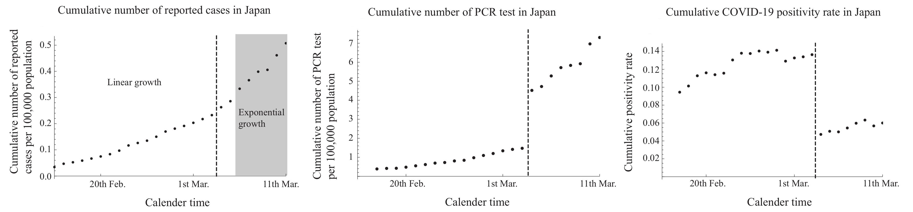 COVID-19 pandemic Growth rate obscured due to changes in testing rates