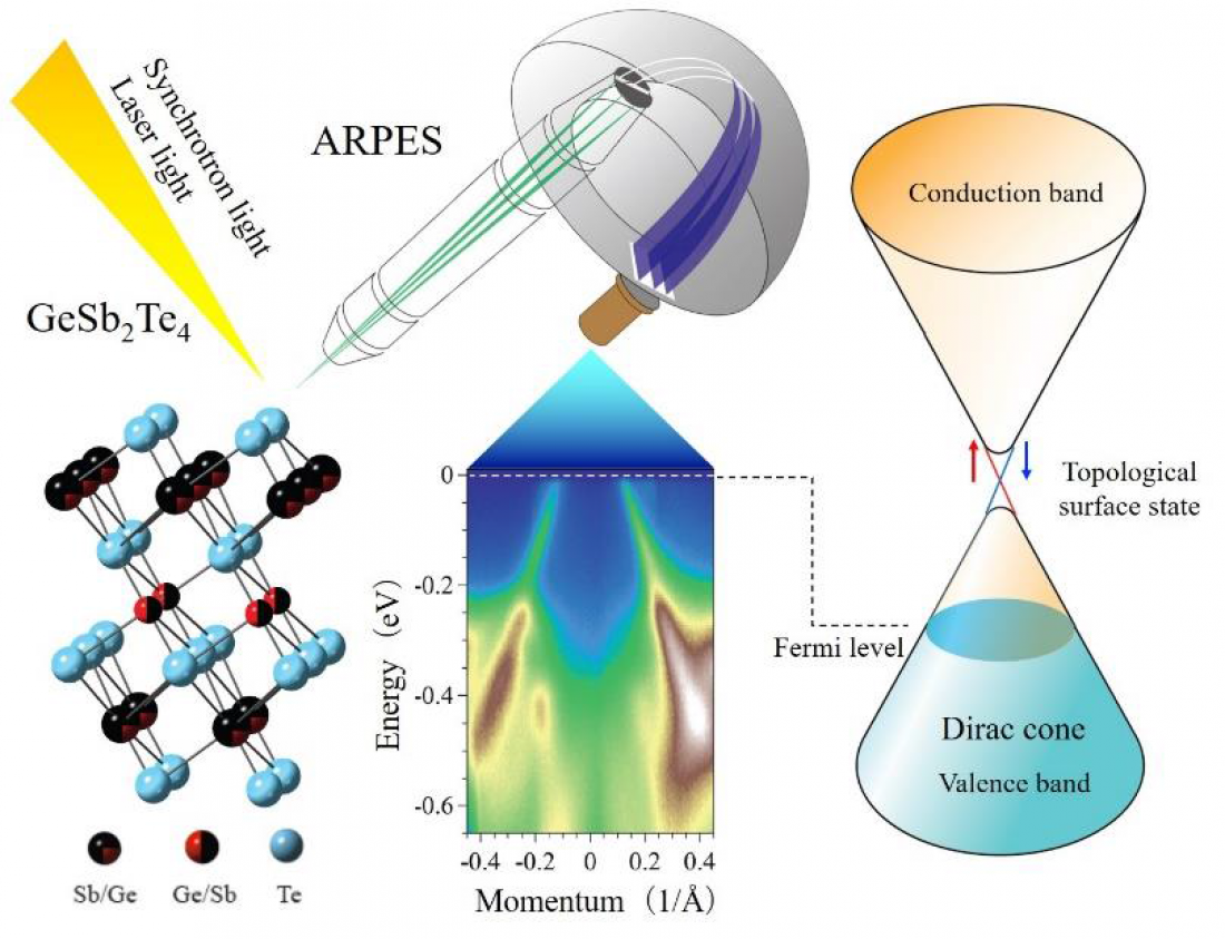 Researcher found “massless” electrons in phase-change materials