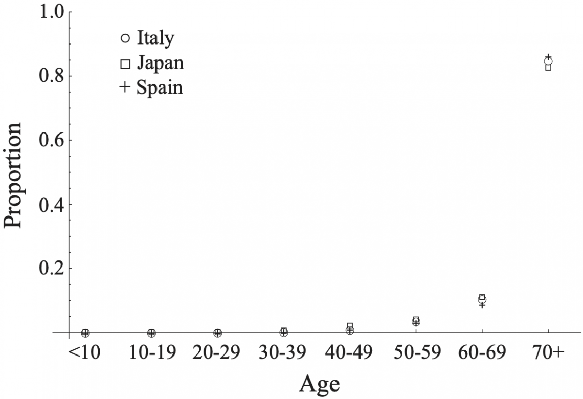 Age does not contribute to COVID-19 susceptibility