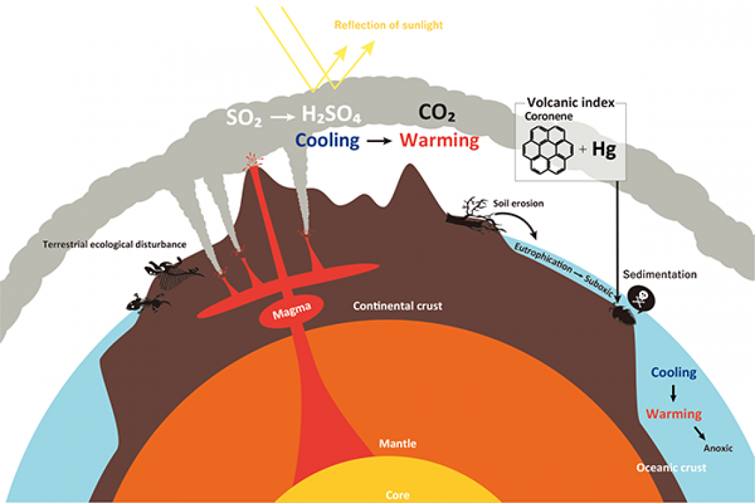 Research Shows Large Volcanic Eruption Caused ‘Largest Mass Extinction’