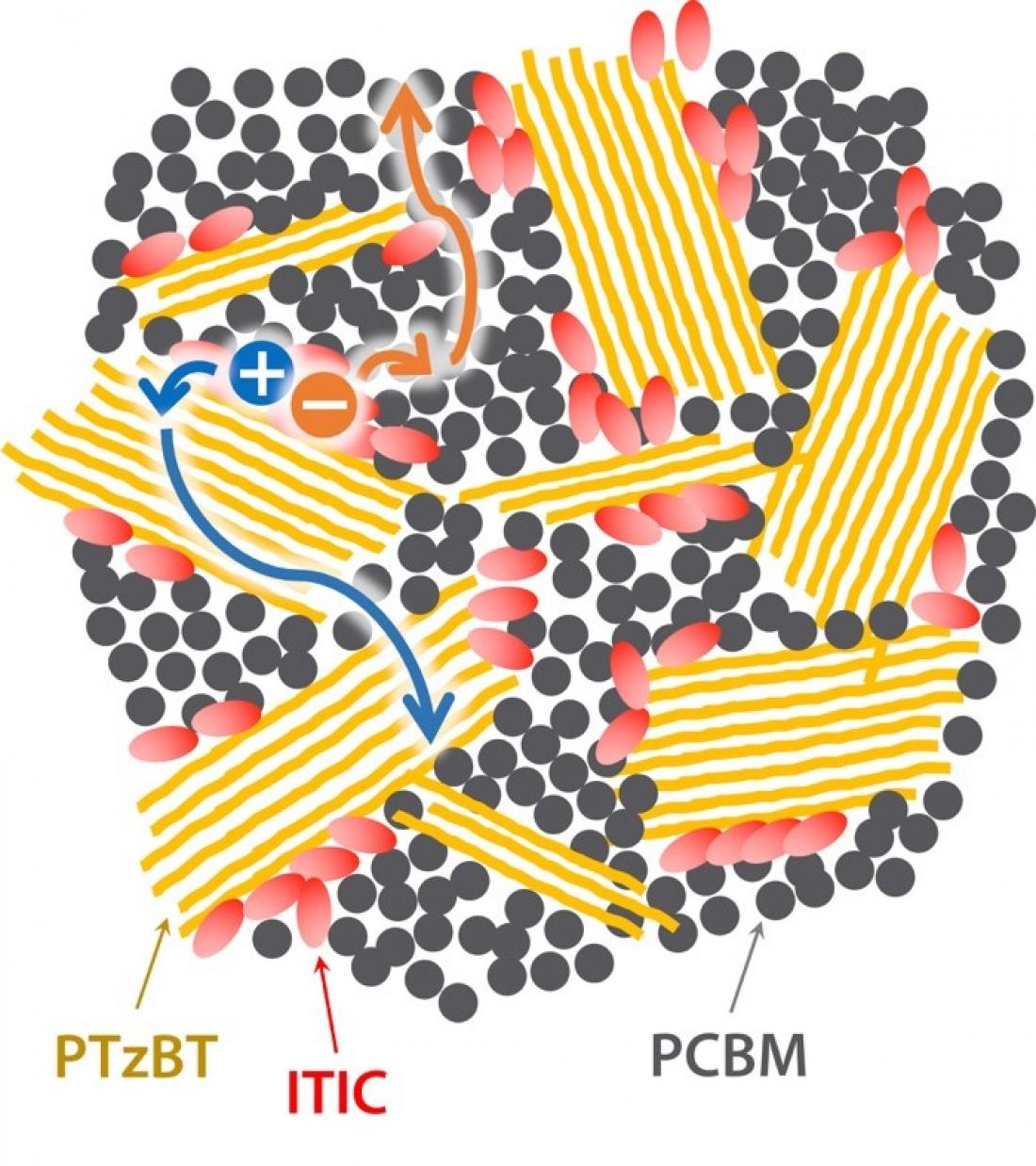 New blended solar cells yield…