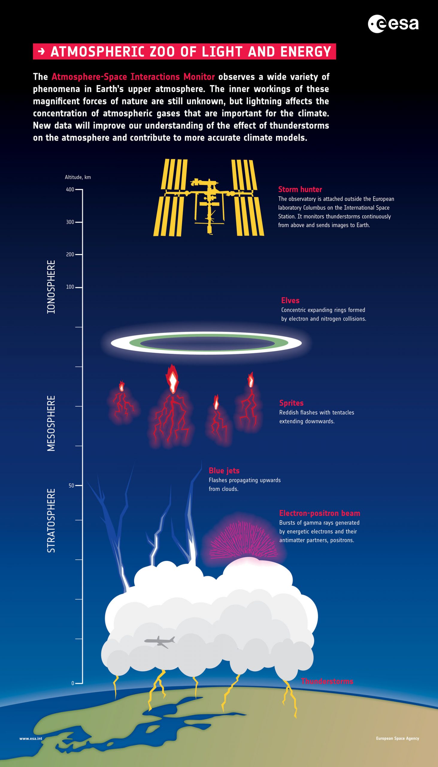 Genesis of blue lightning into the stratosphere detected from the ISS