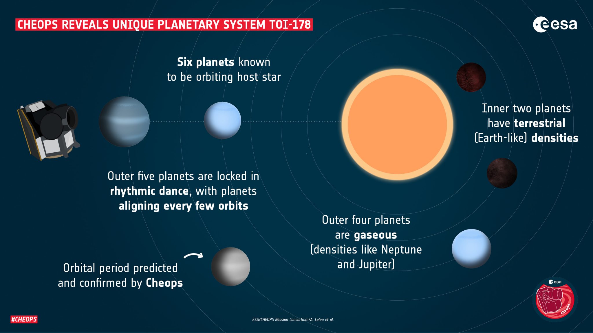 ESA’s exoplanet watcher Cheops reveals unique planetary system