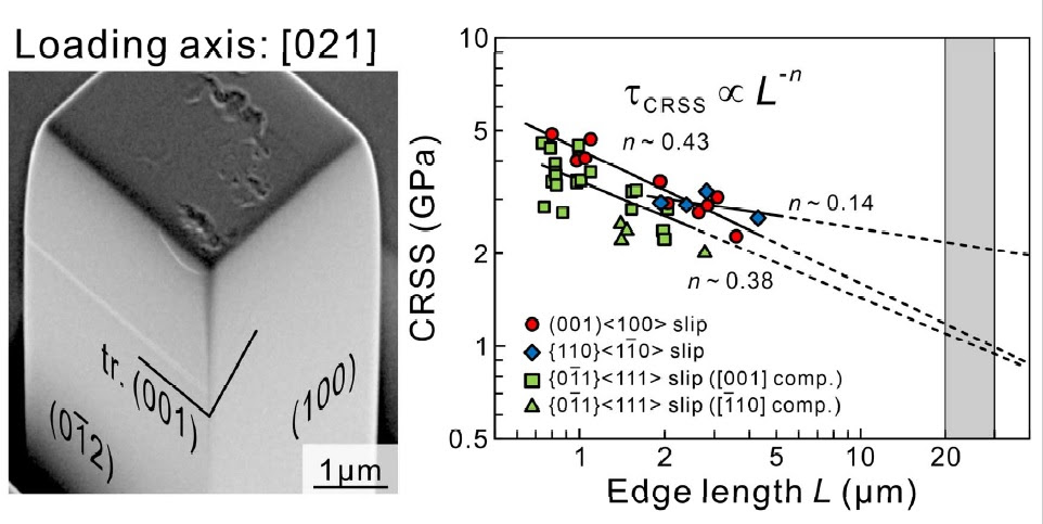 Micropillar compression for finding heat-tolerant alloys