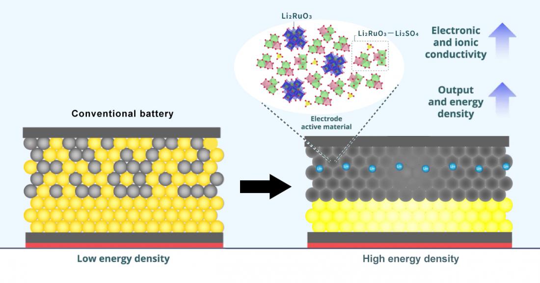 One Step Closer to Next-Gene All-Solid-State Batteries: Study