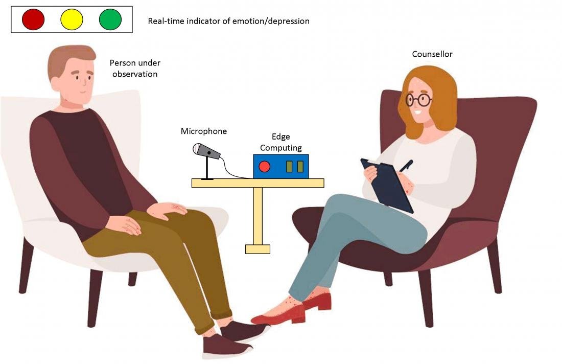 Algorithm can detect emotion and depression through voice