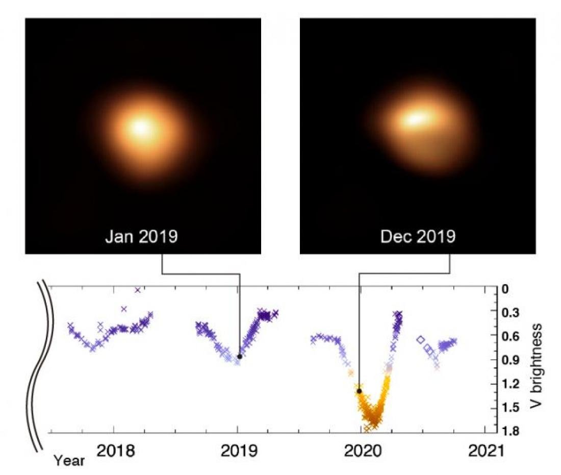 Study of Supergiant Star Betelgeuse…