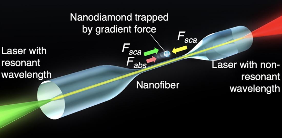 Sorting out nanodiamonds with fluorescent…