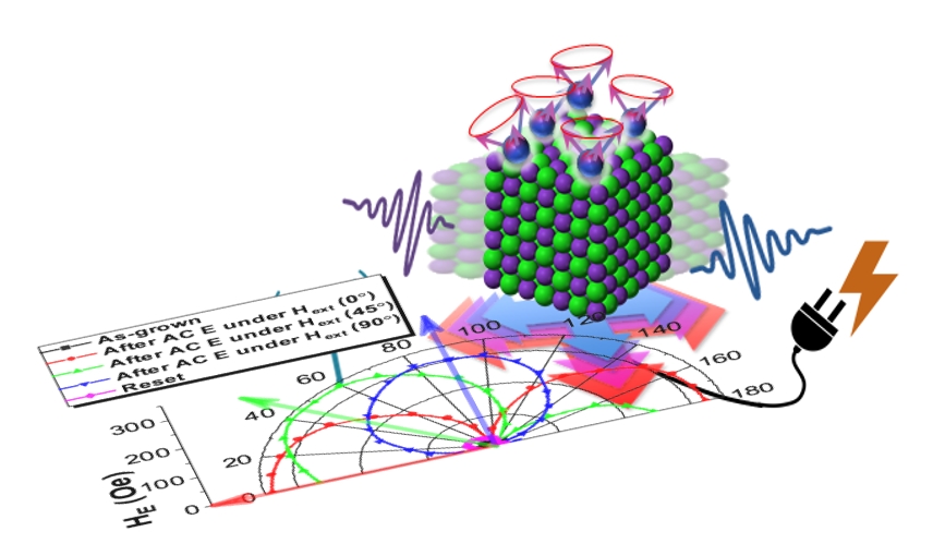 Spintronics: Improving electronics with finer…