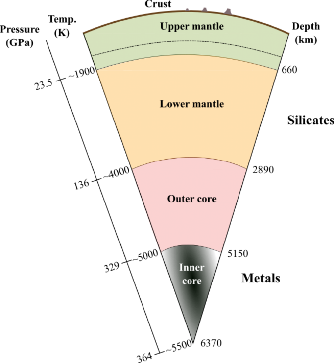 helium at earths core