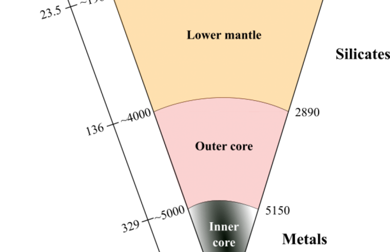 helium at earths core