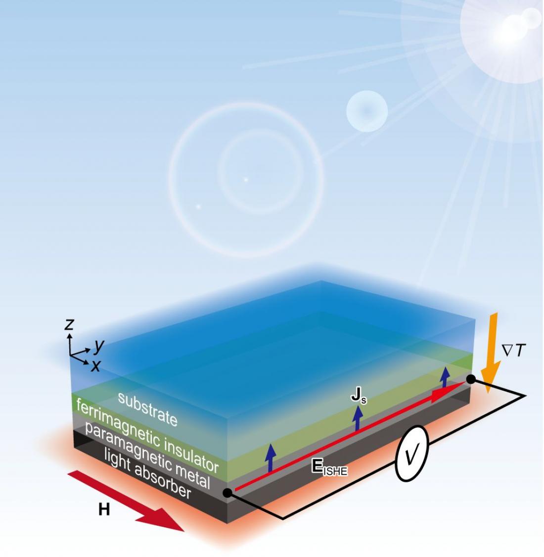 Spinning electricity from heat and cold