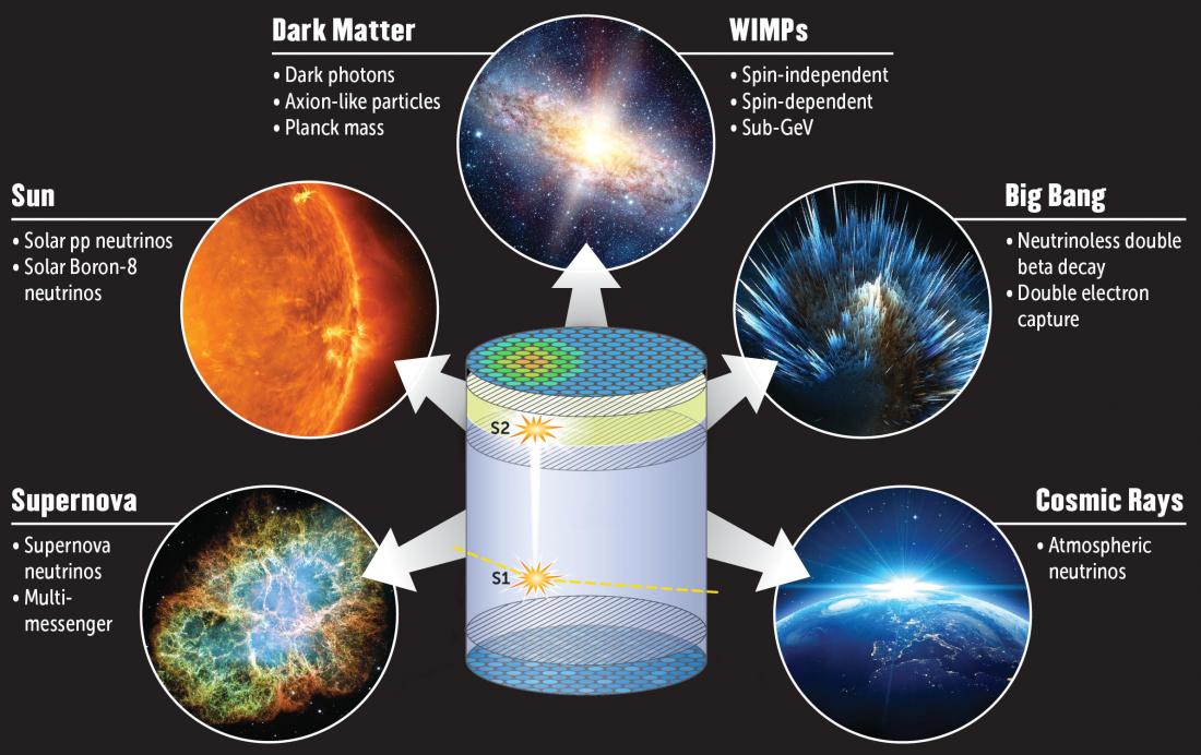 Researchers unite to build next-generation Dark Matter Detector