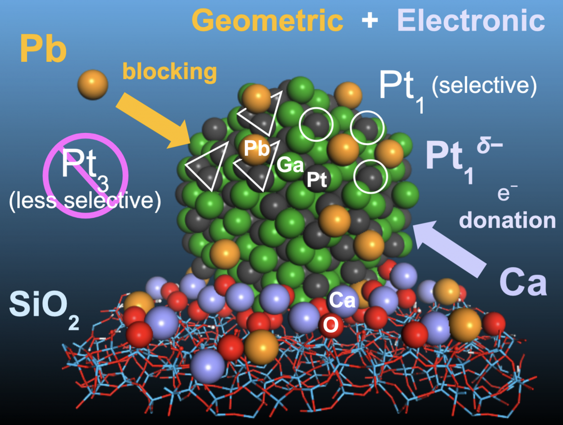 Scientist designed new catalyst that enhances the industrial catalyst