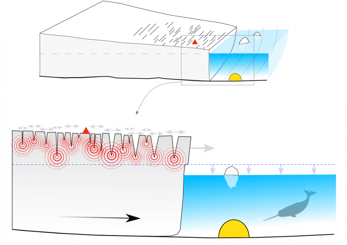 Research shows underwater seismometer can hear how fast a glacier moves